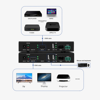 Estensore a fibra ottica HDMI a trasmissione trasparente RS232 bidirezionale per uscita audio e HDMI