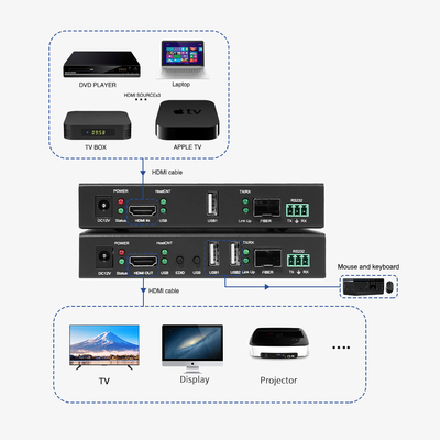 Controller video per pareti di prestazioni in tempo reale con latenza zero per l'integrazione IR bidirezionale RS232