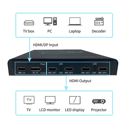 4K60 HDMI Multi Screen Expander per applicazioni desktop ad alta risoluzione e pareti di grande schermo