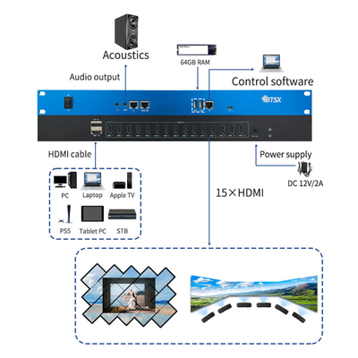 Bitvisus Creative Splicing 8K60 PIP Cropping Zoom Point to Point LCD LED Video Processore murale